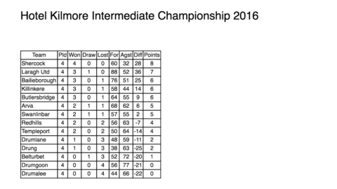 Club Championship Update