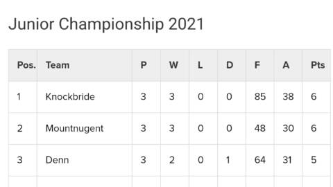 Michael Fitzpatrick Architects Junior Football Championship Table after Round 3