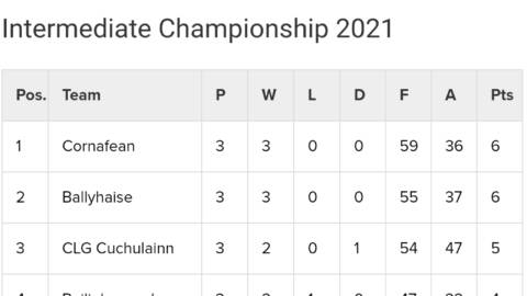 McEvoy’s SuperValu Virginia Intermediate Football Championship Table after Round 3