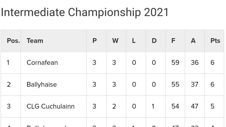 McEvoy’s SuperValu Virginia Intermediate Football Championship Table after Round 3