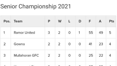 Kiernan’s Service Station Senior Football Championship Table after Round 3