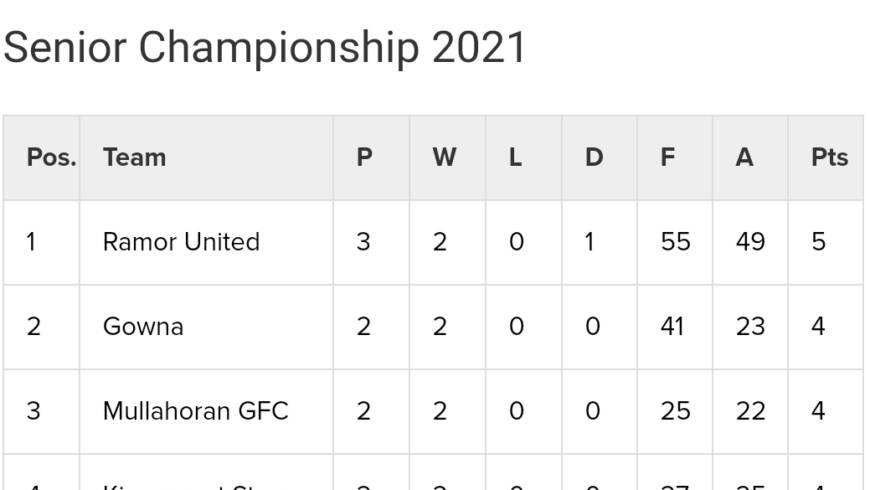 Kiernan’s Service Station Senior Football Championship Table after Round 3