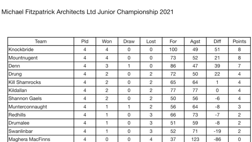 Michael Fitzpatrick Architects Ltd Junior Football Championship. Quarter Final grouping