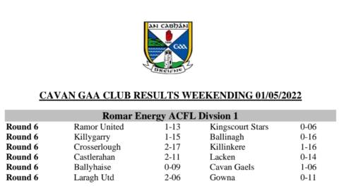 Cavan GAA Club League Results and Tables Weekending 01/05/2022