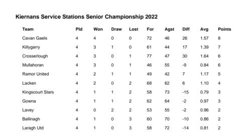 Kiernan’s Service Station Senior table after Rd4 and Quarter Final Pairings