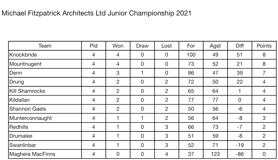 Michael Fitzpatrick Architects Ltd Junior Football Championship. Quarter Final grouping