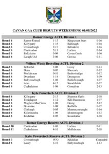 Cavan GAA Club League Results and Tables Weekending 01/05/2022