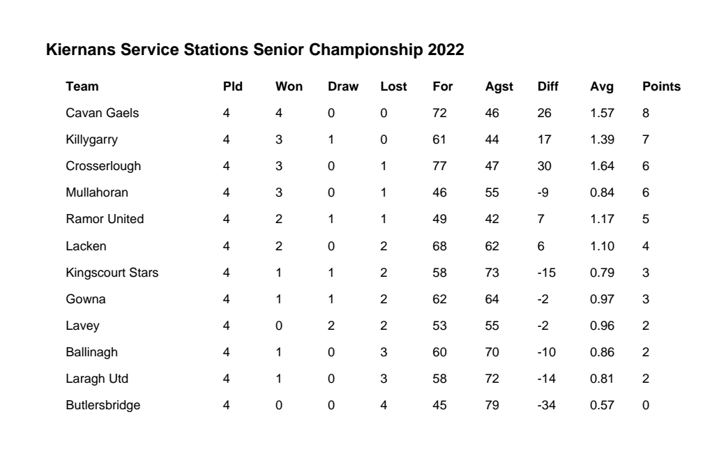 Kiernan’s Service Station Senior table after Rd4 and Quarter Final Pairings